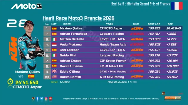 Hasil Race Moto3 Prancis 2026