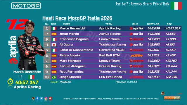 Hasil Race MotoGP Italia 2026-1 Hasil Race MotoGP Italia 2026-1