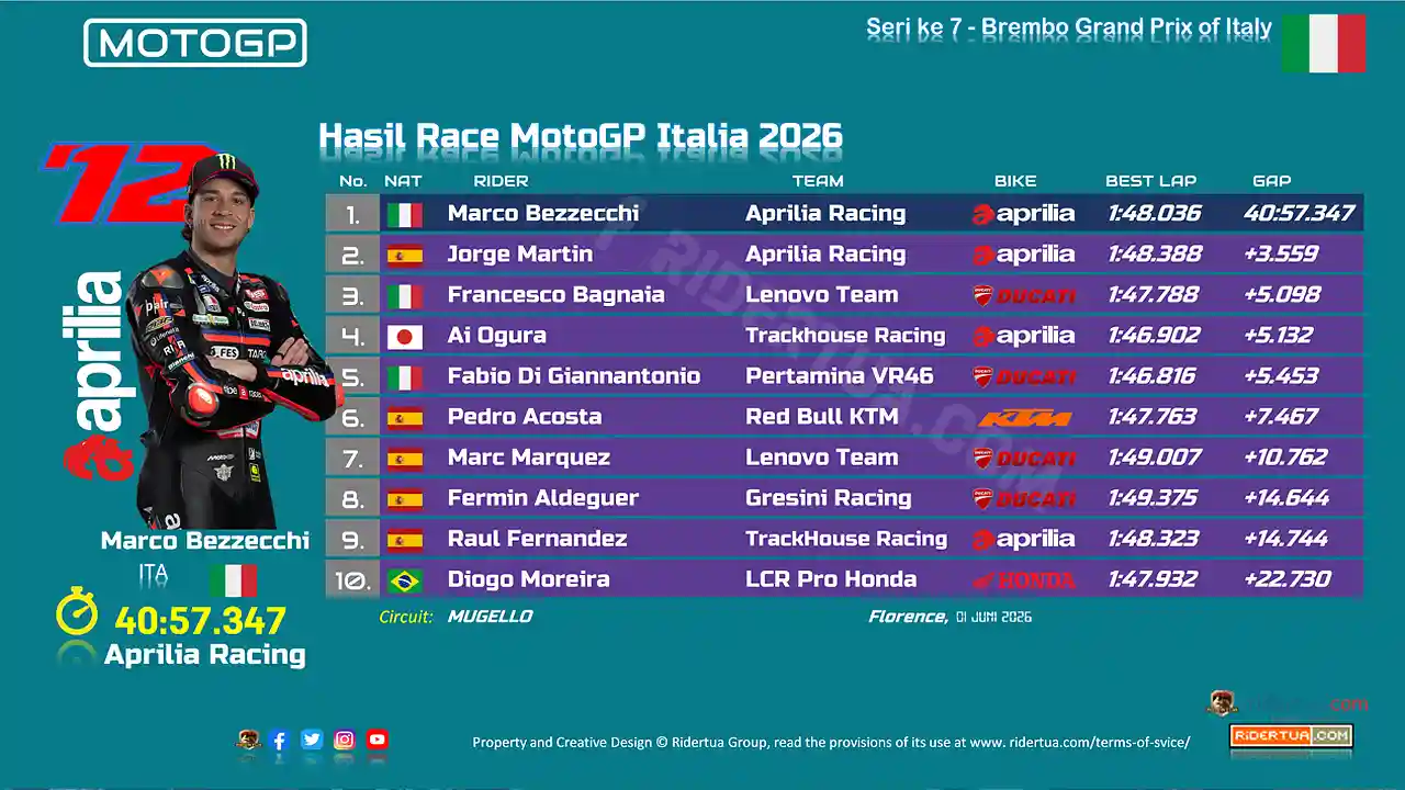 Hasil Race MotoGP Italia 2026-1
