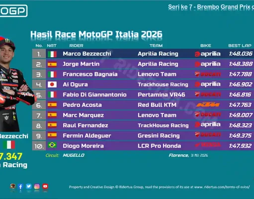 Hasil Race MotoGP Italia 2026: Ducati Tumbang di Mugello, Bezzecchi Jadi Raja Italia Hasil Race MotoGP Italia 2026