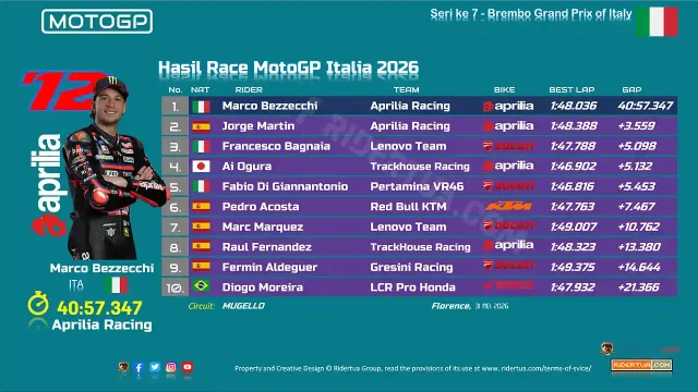 Hasil Race MotoGP Italia 2026