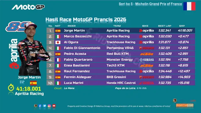 Hasil Race MotoGP Prancis 2026