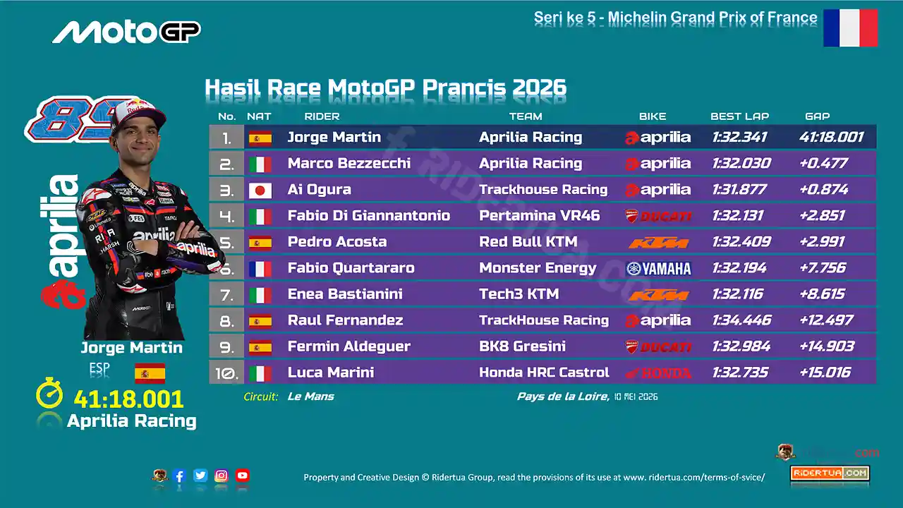Hasil Race MotoGP Prancis 2026
