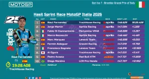 Hasil Sprint Race MotoGP Italia 2026