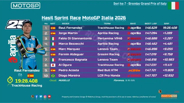 Hasil Sprint Race MotoGP Italia 2026