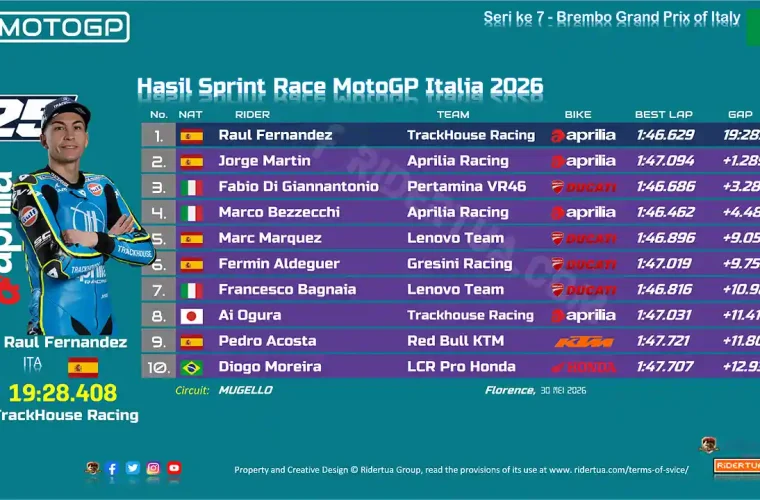 Hasil Sprint Race MotoGP Italia 2026