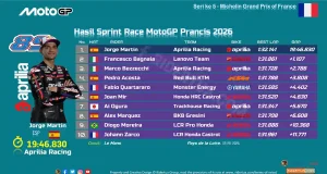 Hasil Sprint Race MotoGP Prancis 2026