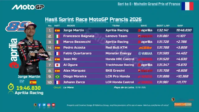 Hasil Sprint Race MotoGP Prancis 2026