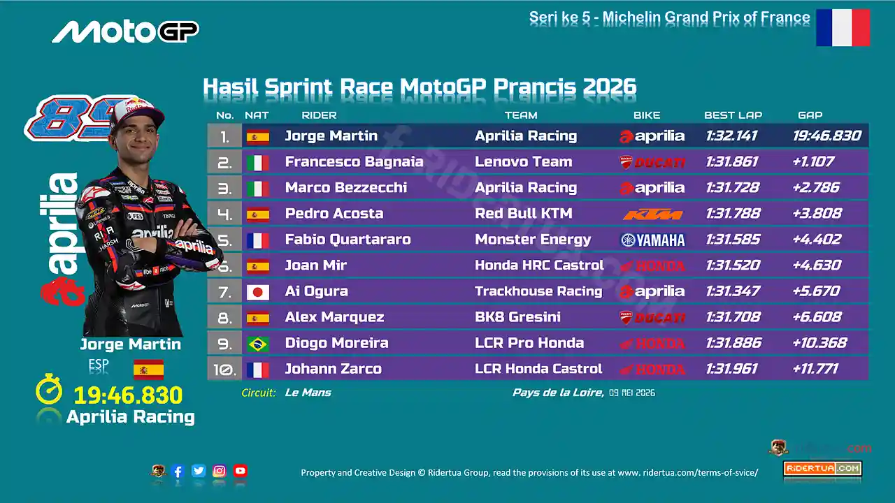 Hasil Sprint Race MotoGP Prancis 2026