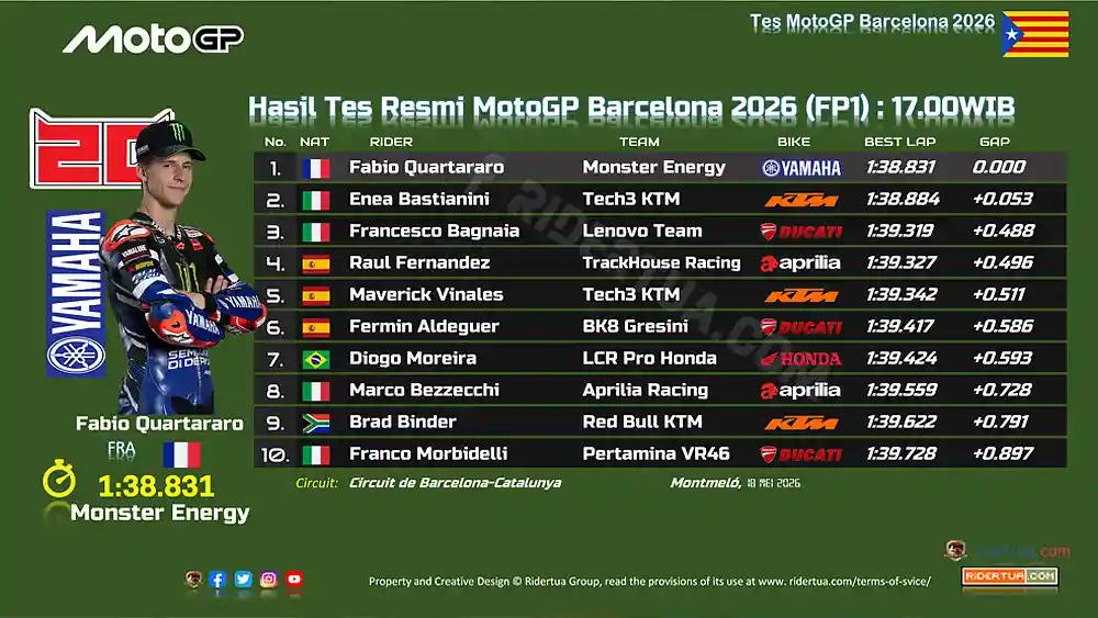 Hasil Tes Resmi MotoGP Barcelona 2026 - FP1: 17.00WIB