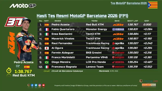 Hasil Tes Resmi MotoGP Barcelona 2026 (FP1)