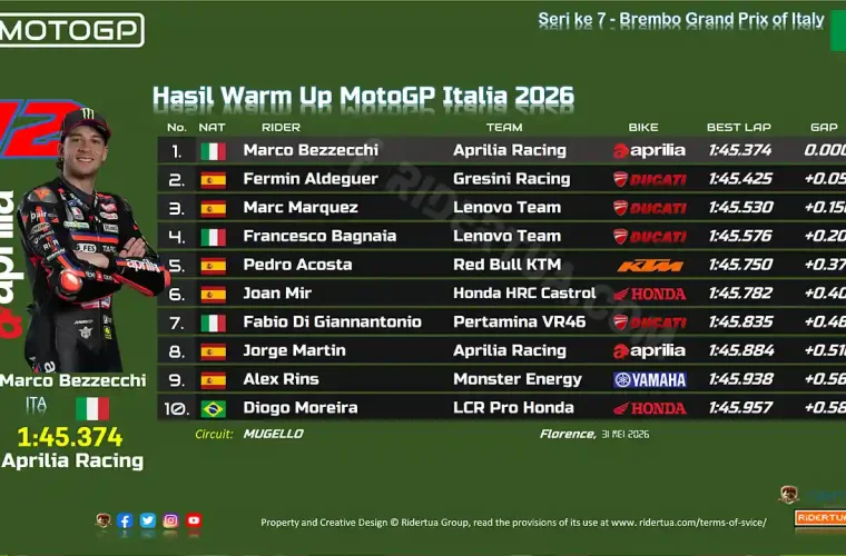 Hasil Warm Up MotoGP Italia 2026
