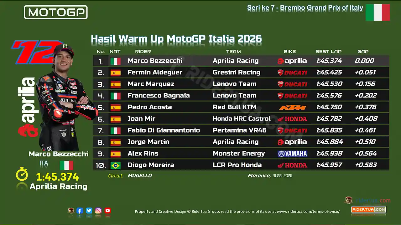 Hasil Warm Up MotoGP Italia 2026