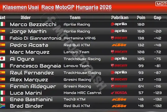 Klasemen MotoGP Hungaria 2026