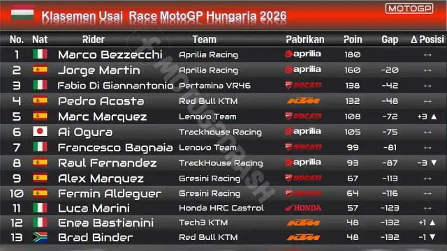 Klasemen MotoGP Hungaria 2026