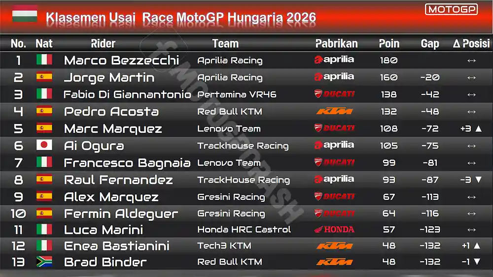 Marc Marquez: Comeback Ngeri atau karena Pasukan Aprilia Tumbang Sendiri? 3 Klasemen MotoGP Hungaria 2026