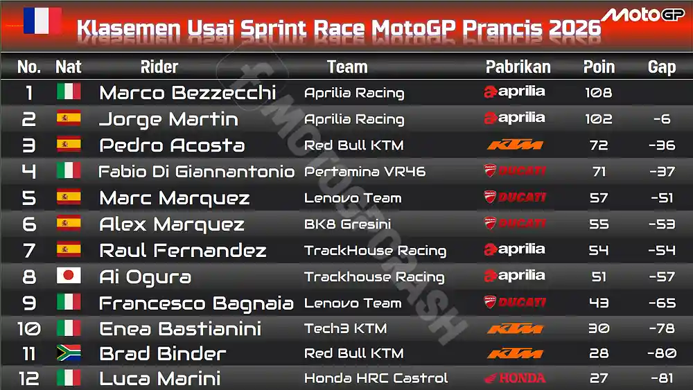 Klasemen Sementara Usai Sprint Race MotoGP Prancis 2026