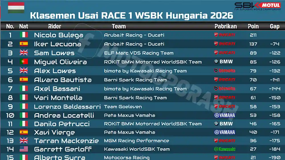 Klasemen Usai RACE 1 WSBK Hungaria 2026