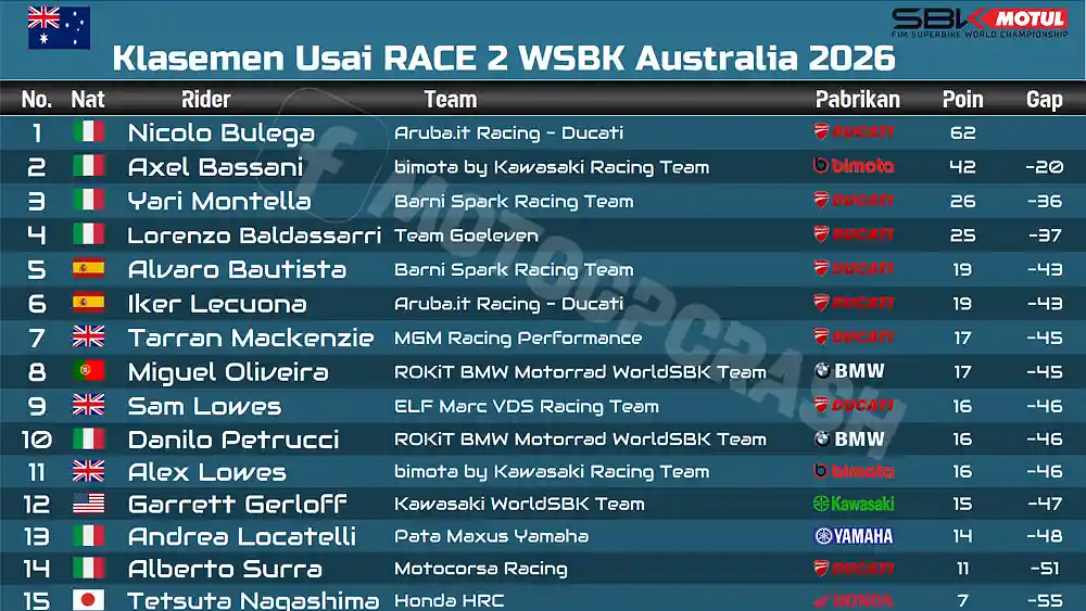 Klasemen Usai RACE 2 WSBK Australia 2026