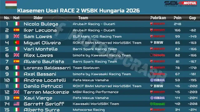 Klasemen Usai RACE 2 WSBK Hungaria 2026