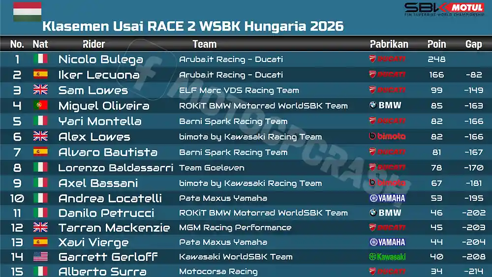 Hasil Race 2 WSBK Hungaria 2026 dan Update Klasemen Pembalap Terbaru 2 Klasemen Usai RACE 2 WSBK Hungaria 2026