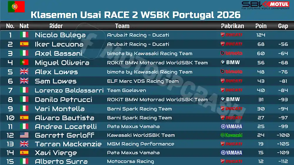Klasemen Usai RACE 2 WSBK Portugal 2026