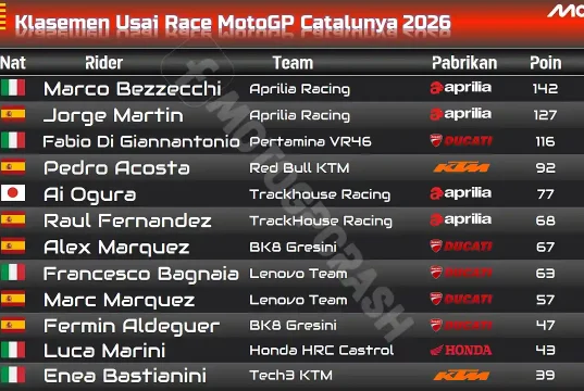 Klasemen Usai Race Catalunya [Revisi Penalti]