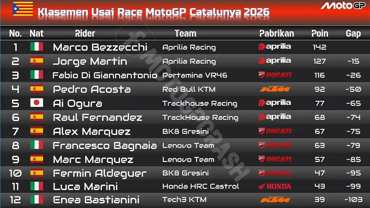 Klasemen Usai Race Catalunya [Revisi Penalti]