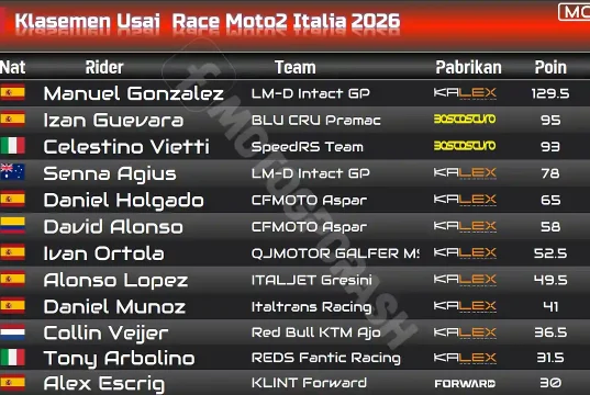 Klasemen Usai Race Moto2 Italia 2026