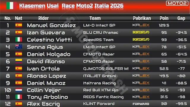 Klasemen Usai Race Moto2 Italia 2026