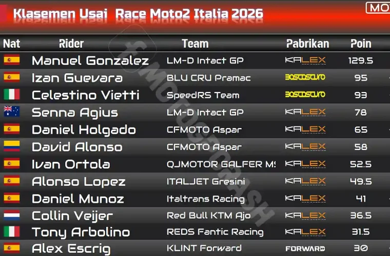 Klasemen Usai Race Moto2 Italia 2026