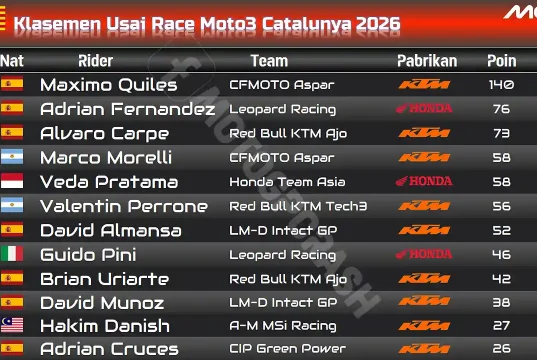 Klasemen Usai Race Moto3 Catalunya 2026
