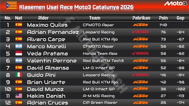 Klasemen Usai Race Moto3 Catalunya 2026