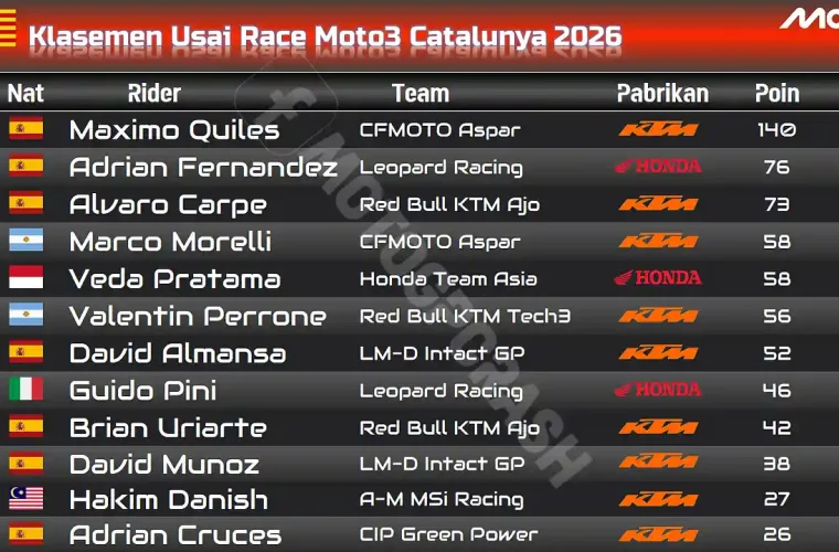 Klasemen Usai Race Moto3 Catalunya 2026