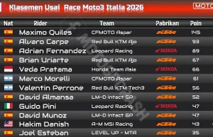 Klasemen Usai Race Moto3 Italia 2026: Veda Pratama Bertahan di 5 Besar Dunia Klasemen Usai Race Moto3 Italia 2026