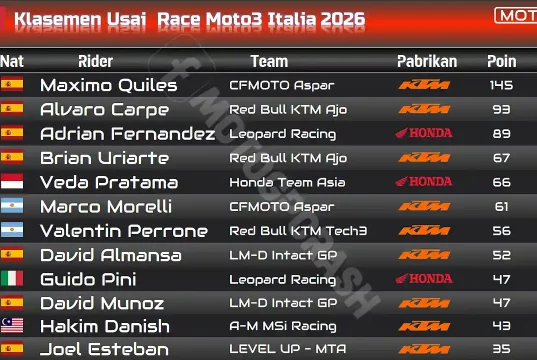 Klasemen Usai Race Moto3 Italia 2026