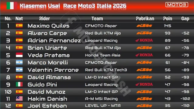 Klasemen Usai Race Moto3 Italia 2026