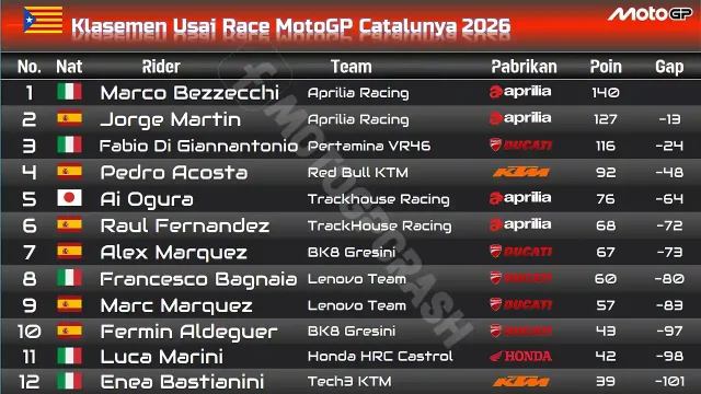 Klasemen Usai Race MotoGP Catalunya 2026
