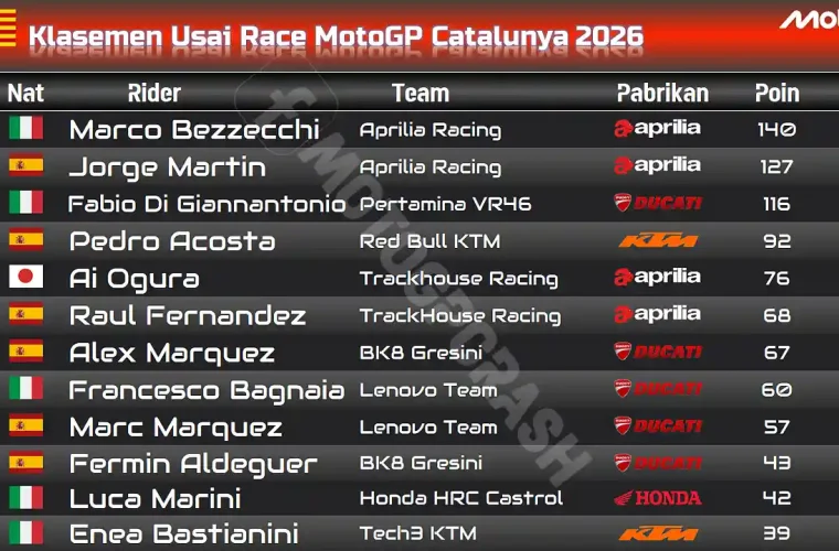 Klasemen Usai Race MotoGP Catalunya 2026