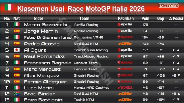 Klasemen Usai Race MotoGP Italia 2026-1 Klasemen Usai Race MotoGP Italia 2026-1