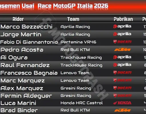 Klasemen Usai Race MotoGP Italia 2026: Bezzecchi Makin Sulit Dikejar Klasemen Usai Race MotoGP Italia 2026