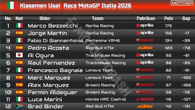 Klasemen Usai Race MotoGP Italia 2026 Klasemen Usai Race MotoGP Italia 2026