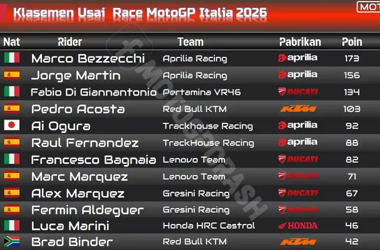 Klasemen Usai Race MotoGP Italia 2026
