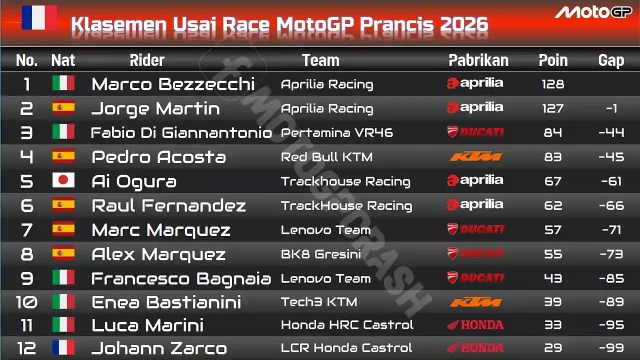 Klasemen Usai Race MotoGP Prancis 2026