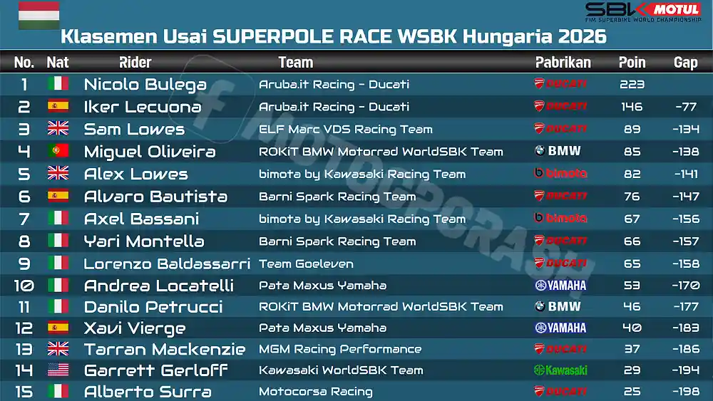 Klasemen Usai SUPERPOLE RACE WSBK Hungaria 2026