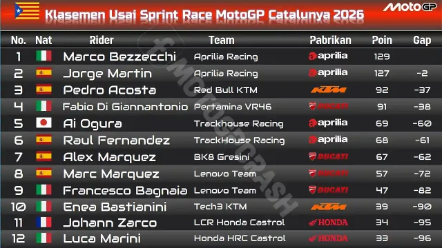 Klasemen Usai Sprint Race MotoGP Catalunya 2026 Klasemen Usai Sprint Race MotoGP Catalunya 2026