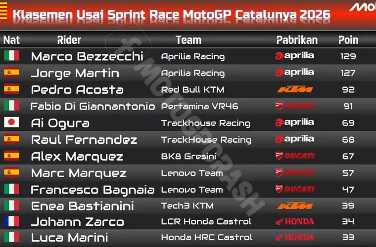 Klasemen Usai Sprint Race MotoGP Catalunya 2026