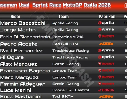 Klasemen Usai Sprint Race MotoGP Italia 2026