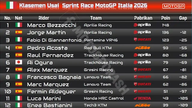 Klasemen Usai Sprint Race MotoGP Italia 2026