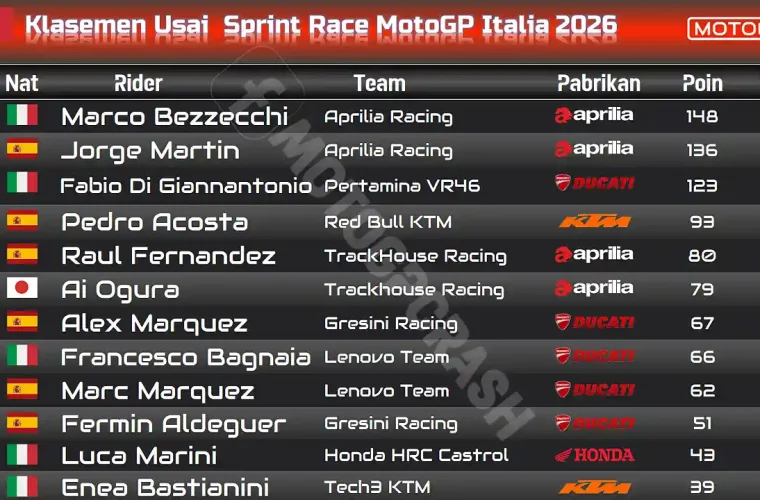 Klasemen Usai Sprint Race MotoGP Italia 2026